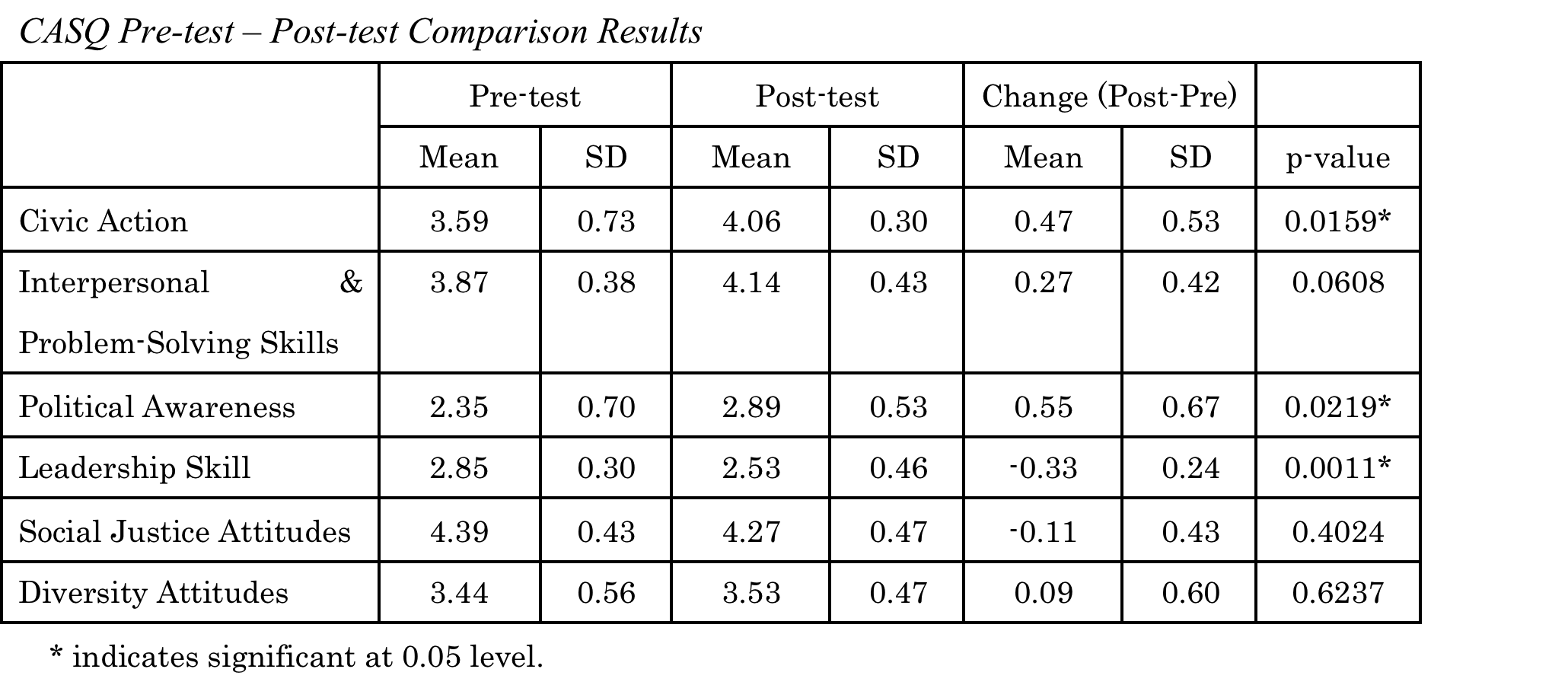 CASQ Pre-test - Post-test Comparison Results